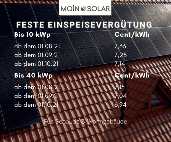 Photovoltaik-Kosten-Einspeisung